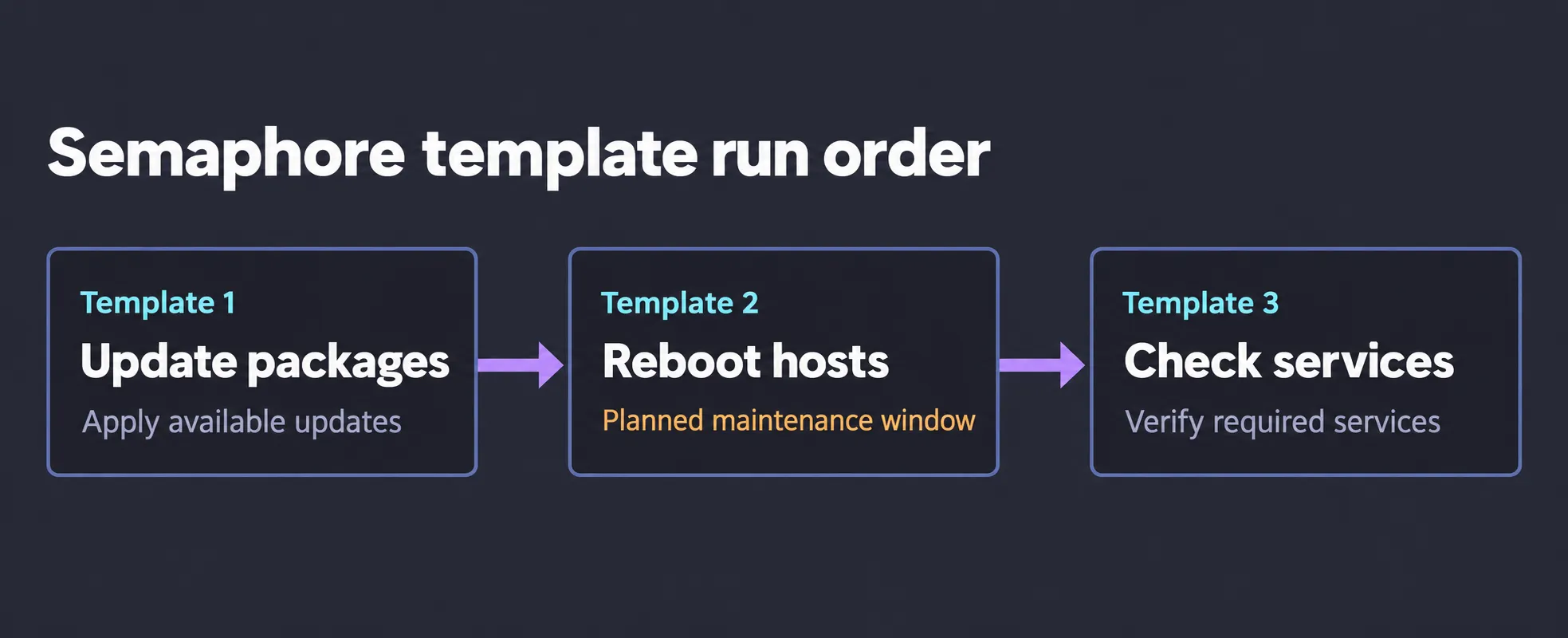 Three Semaphore templates in order: update packages, reboot hosts in a planned window, then check services