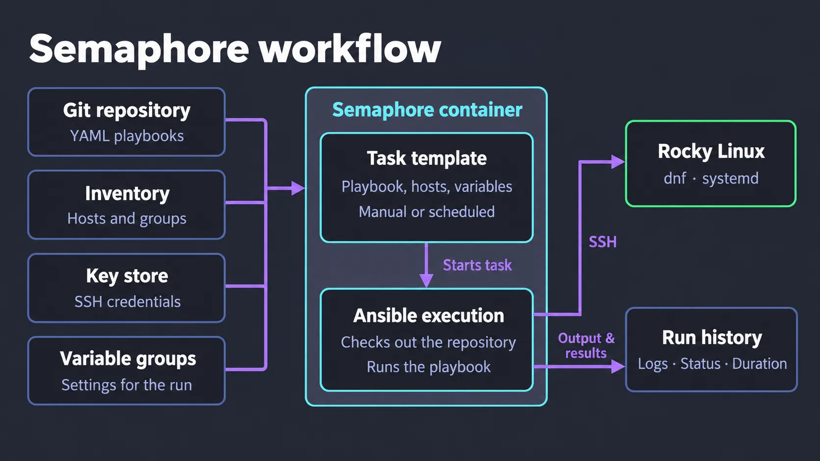 From playbook to patched host: four inputs feed a task template in the Semaphore container, which starts an Ansible run that connects over SSH to the Rocky Linux hosts and records the output in the run history